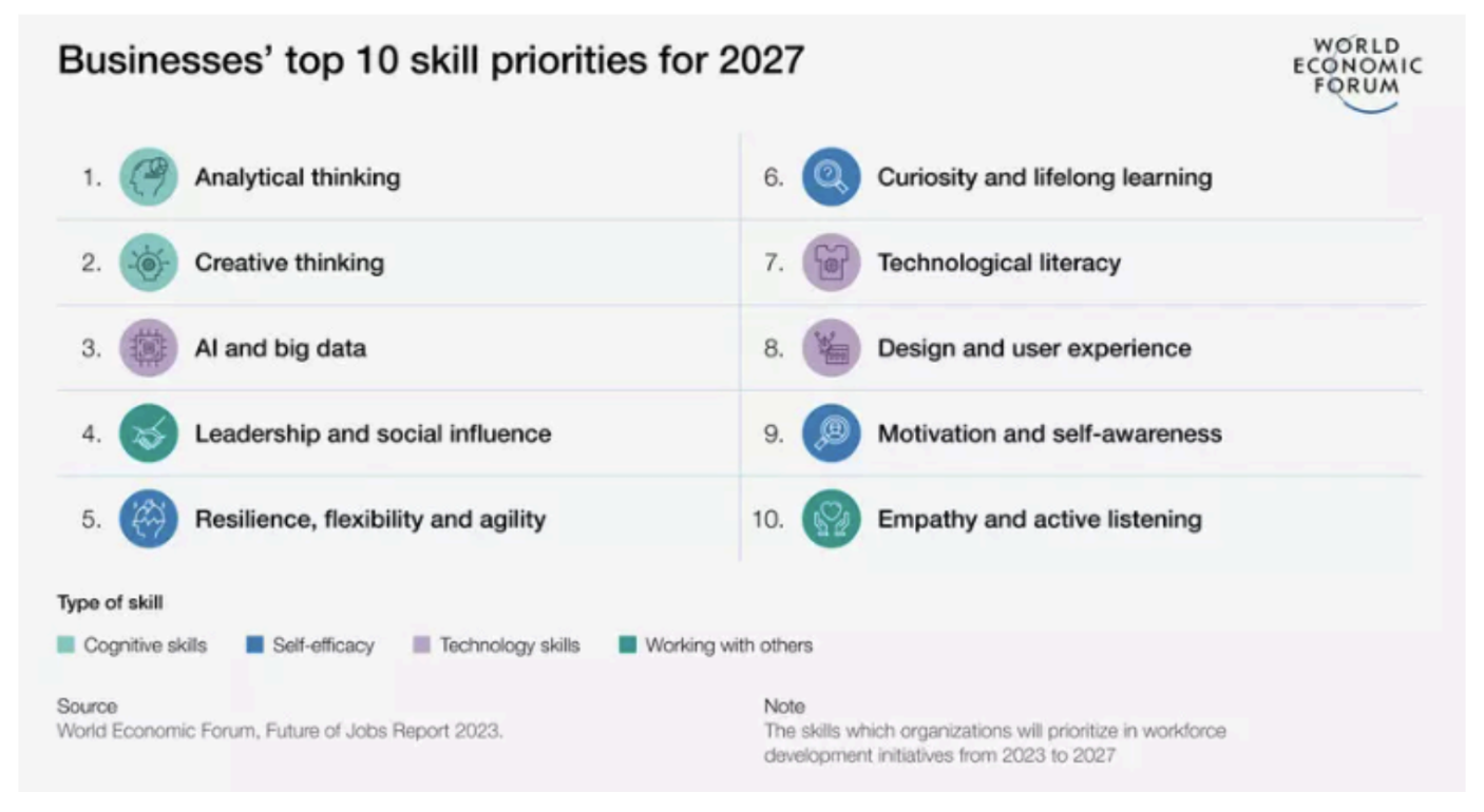 World Economic Forum Future of Jobs report lists AI as the third top skill priority