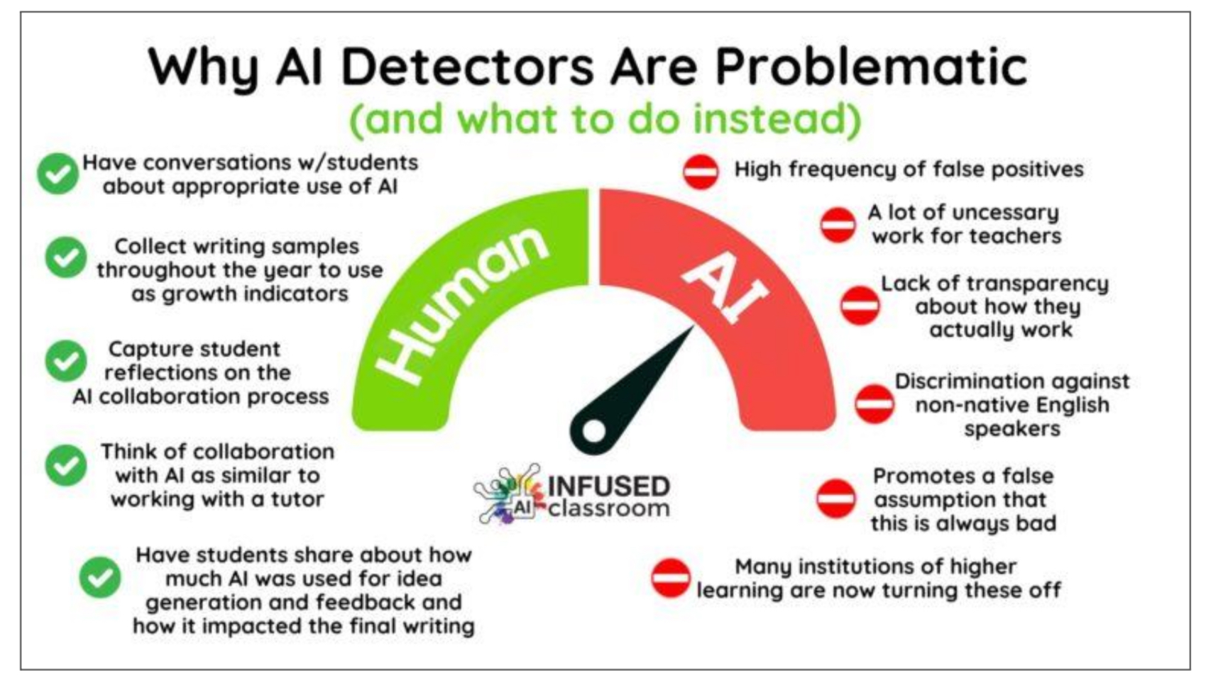 instead of using AI detectors, talk to students and scaffold assignments