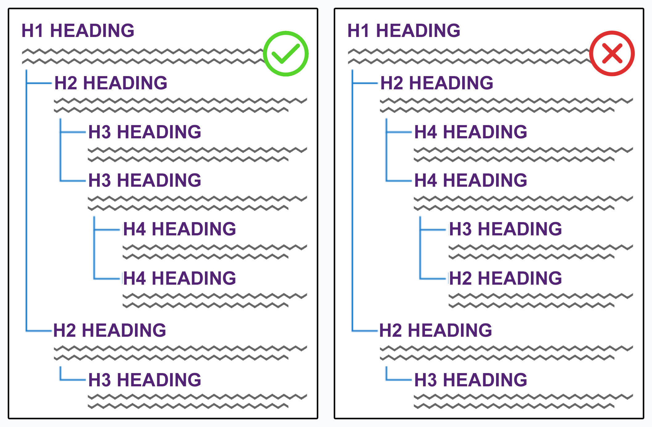 Headings must go in order on the page.