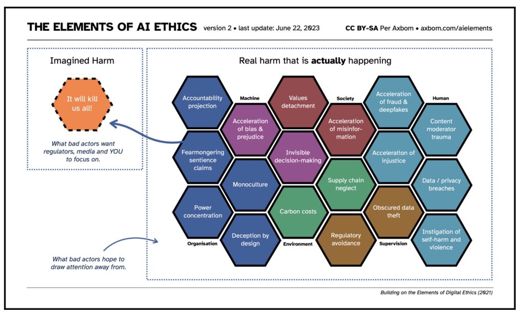 Chart proposing that AI “will kill us all” is imagined harm that distracts from real hard related to bias, deception, and privacy.