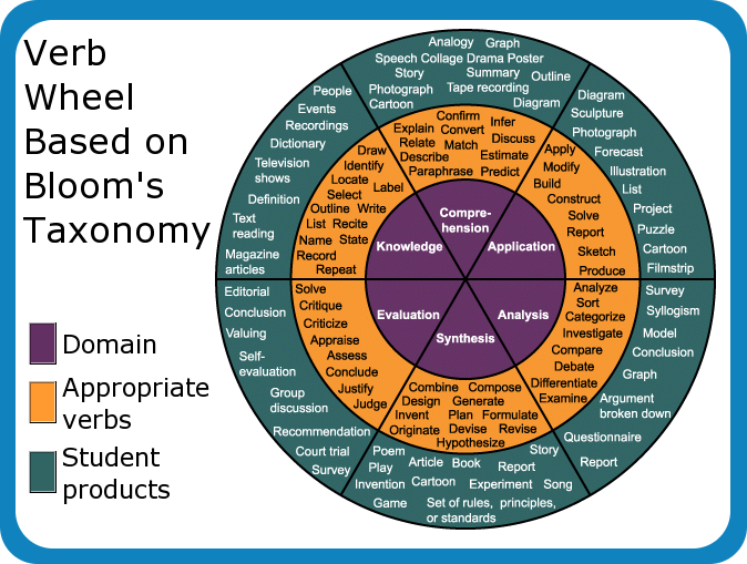 Bloom’s Taxonomy verb wheel, shows six learning domains—knowledge, comprehension, application, analysis, synthesis, and evaluation—with related action verbs and example student products.
